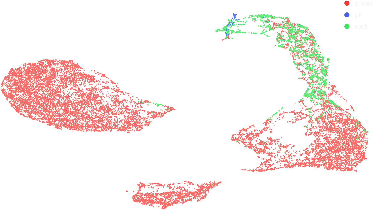 UMAP projection of features from YOLO's backbone, one point per detected object, coloured by class: crater in red, pit in blue, rock in green. Red crater points form several large clusters. Green rock points sit mostly along one arc that runs into a crater cluster, and a few blue pit points sit at its tip.